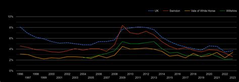 unemployment rate swindon